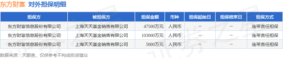 東方財富披露3筆對外擔保<strong></p>
<p>電器銷售有限公司
</strong>，被擔保方為上海天天基金銷售有限公司:電器銷售有限公司
