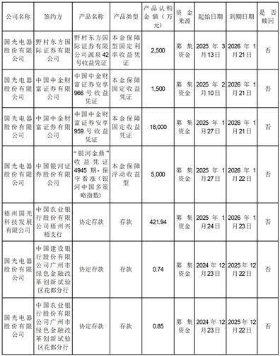 國(guó)光電器股份有限公司 關(guān)于使用暫時(shí)閑置募集資金進(jìn)行現(xiàn)金管理的進(jìn)展公告:電器銷(xiāo)售有限公司
